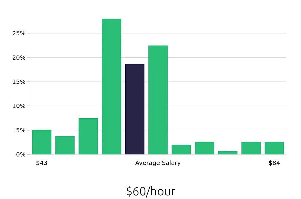 Graph depicting the hourly salary distribution for Nurse Practitioner jobs in Mesa, AZ, showing an average salary of $60 with varying distribution percentages across salary ranges.
