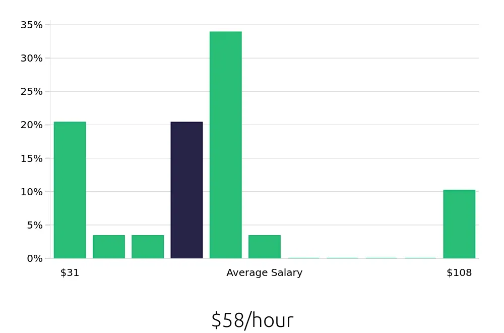 Graph depicting the hourly salary distribution for Nurse Practitioner jobs in Miami Beach, FL, showing an average salary of $58 with varying distribution percentages across salary ranges.