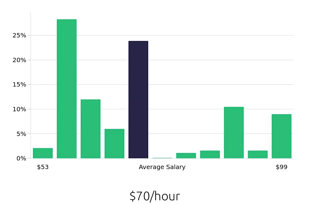 Graph depicting the hourly salary distribution for Nurse Practitioner jobs in Middletown, NY, showing an average salary of $70 with varying distribution percentages across salary ranges.