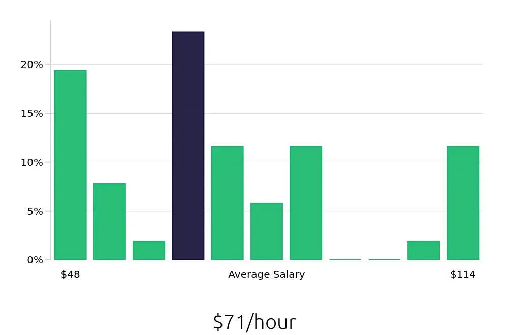 Graph depicting the hourly salary distribution for Nurse Practitioner jobs in Murrieta, CA, showing an average salary of $71 with varying distribution percentages across salary ranges.