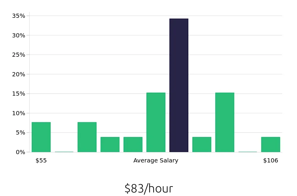 Graph depicting the hourly salary distribution for Nurse Practitioner jobs in Napa, CA, showing an average salary of $83 with varying distribution percentages across salary ranges.
