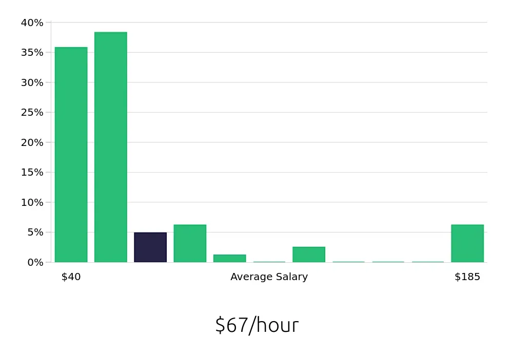 Graph depicting the hourly salary distribution for Nurse Practitioner jobs in Naperville, IL, showing an average salary of $67 with varying distribution percentages across salary ranges.