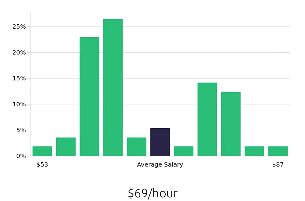 Graph depicting the hourly salary distribution for Nurse Practitioner jobs in New Brunswick, NJ, showing an average salary of $69 with varying distribution percentages across salary ranges.