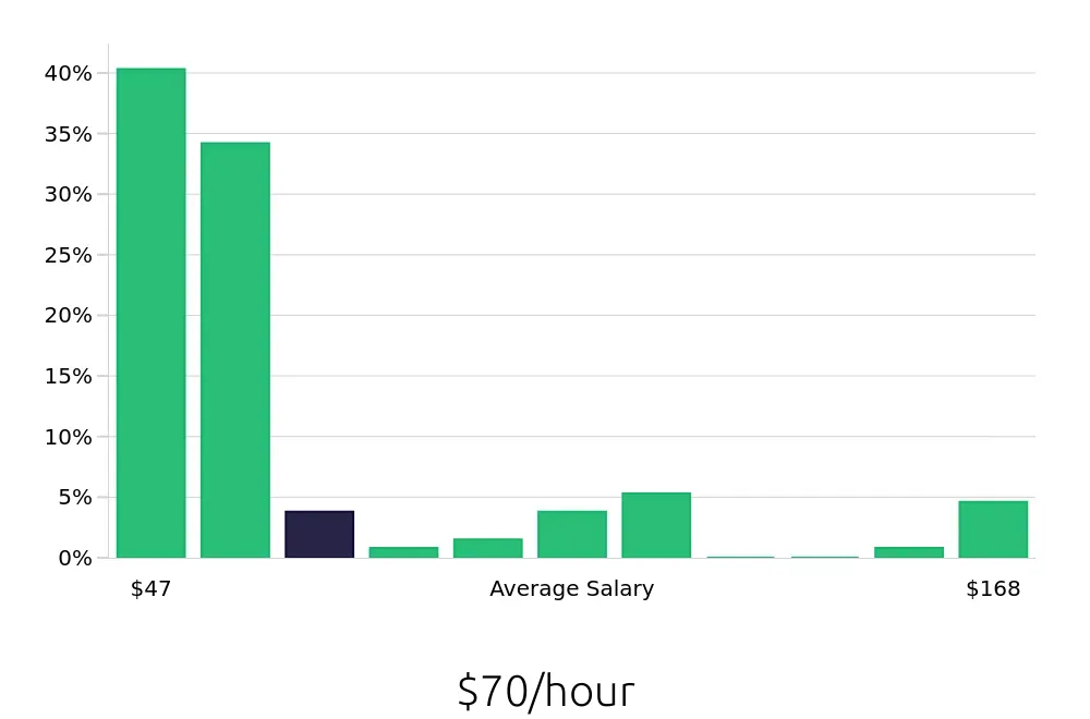 Graph depicting the hourly salary distribution for Nurse Practitioner jobs in New Orleans, LA, showing an average salary of $70 with varying distribution percentages across salary ranges.