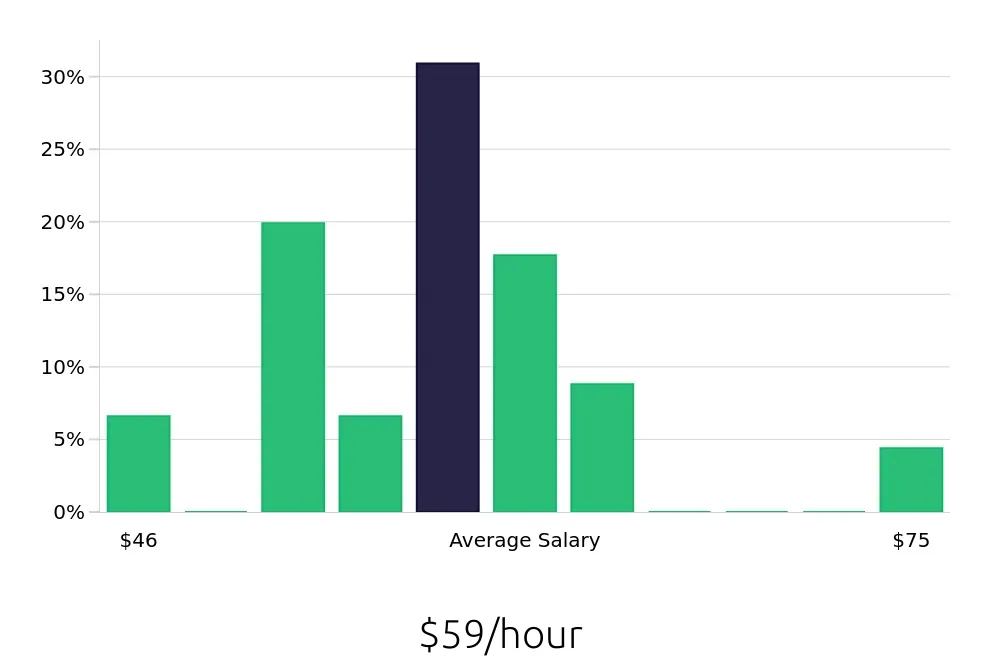 Graph depicting the hourly salary distribution for Nurse Practitioner jobs in Newark, DE, showing an average salary of $59 with varying distribution percentages across salary ranges.