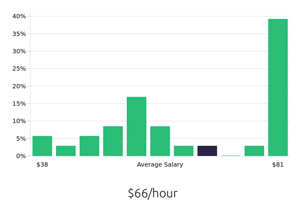 Graph depicting the hourly salary distribution for Nurse Practitioner jobs in North Charleston, SC, showing an average salary of $66 with varying distribution percentages across salary ranges.