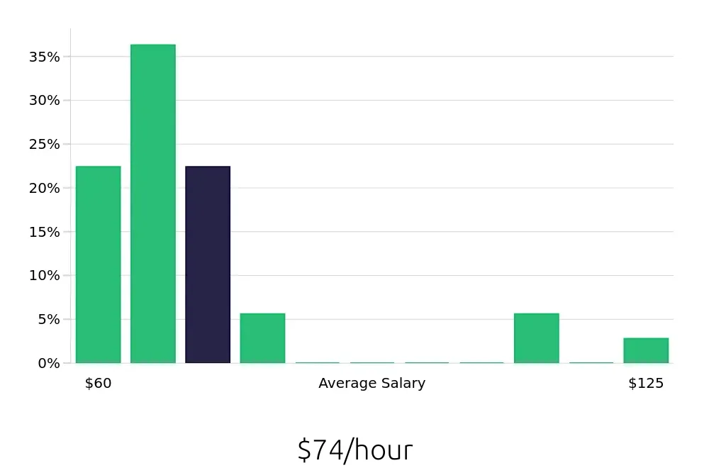 Graph depicting the hourly salary distribution for Nurse Practitioner jobs in North Hollywood, CA, showing an average salary of $74 with varying distribution percentages across salary ranges.