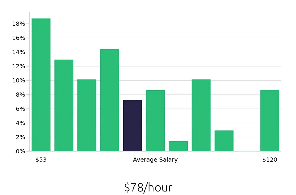 Graph depicting the hourly salary distribution for Nurse Practitioner jobs in Oceanside, CA, showing an average salary of $78 with varying distribution percentages across salary ranges.