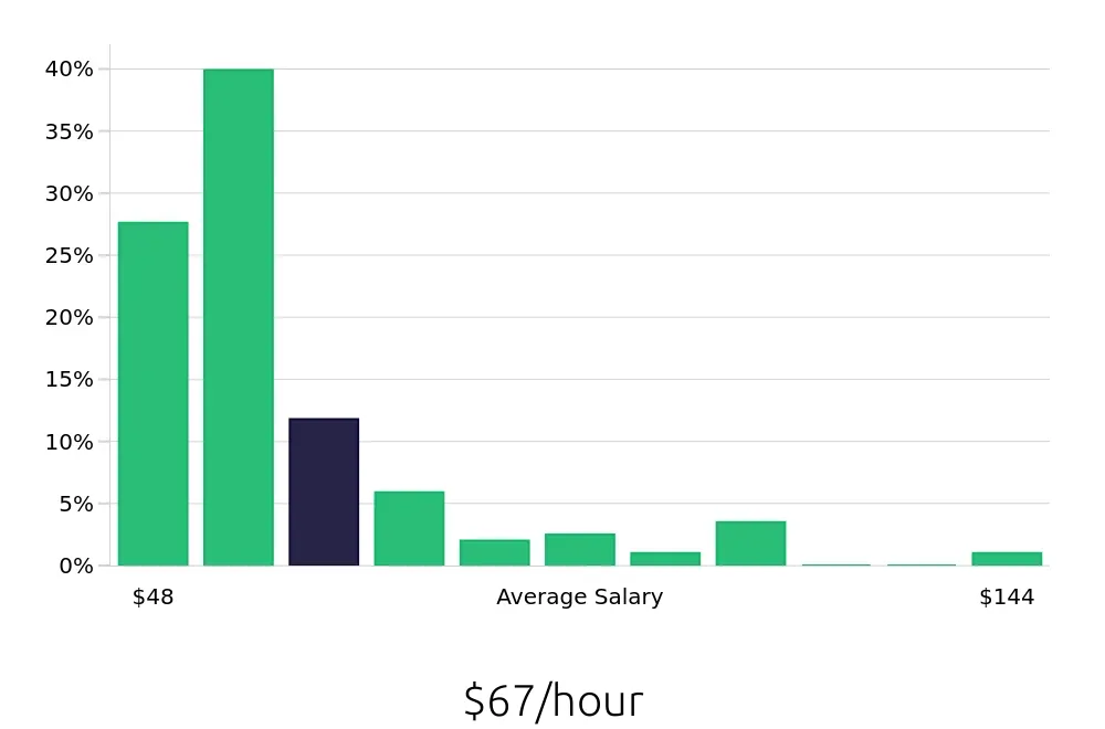 Graph depicting the hourly salary distribution for Nurse Practitioner jobs in Oklahoma City, OK, showing an average salary of $67 with varying distribution percentages across salary ranges.