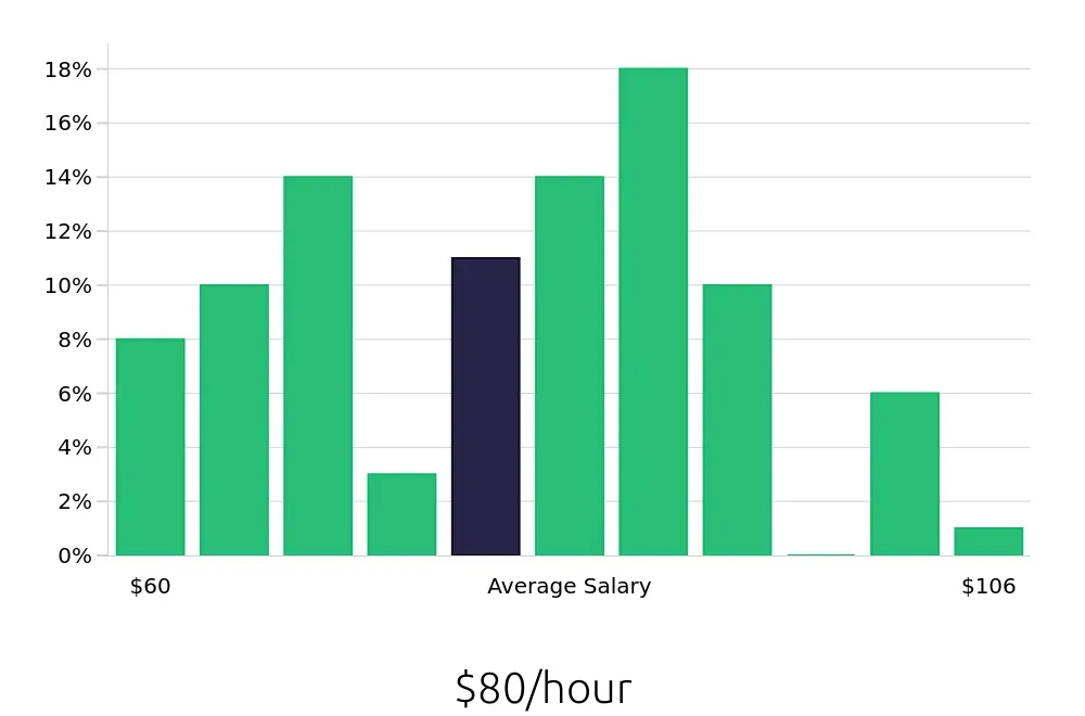 Graph depicting the hourly salary distribution for Nurse Practitioner jobs in Orange, CA, showing an average salary of $80 with varying distribution percentages across salary ranges.