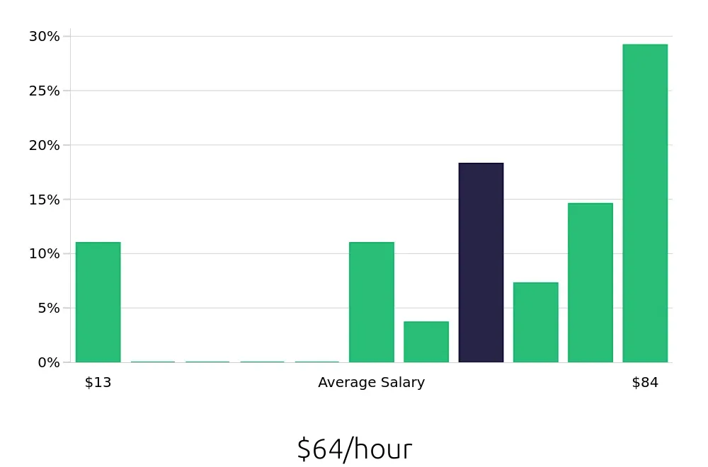 Graph depicting the hourly salary distribution for Nurse Practitioner jobs in Oregon City, OR, showing an average salary of $64 with varying distribution percentages across salary ranges.