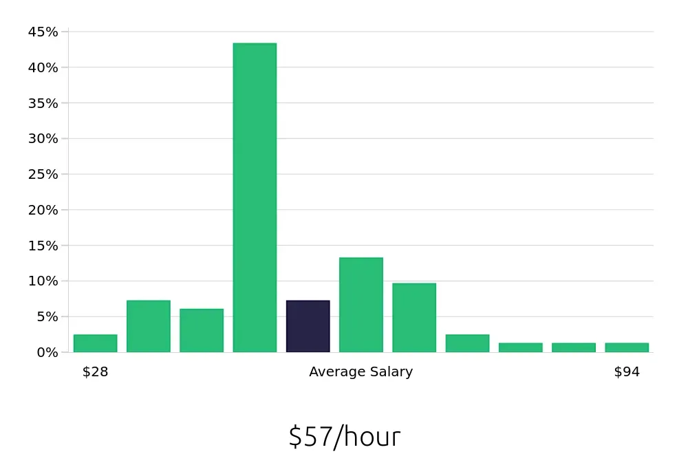 Graph depicting the hourly salary distribution for Nurse Practitioner jobs in Overland Park, KS, showing an average salary of $57 with varying distribution percentages across salary ranges.