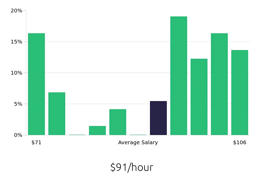 Graph depicting the hourly salary distribution for Nurse Practitioner jobs in Palo Alto, CA, showing an average salary of $91 with varying distribution percentages across salary ranges.