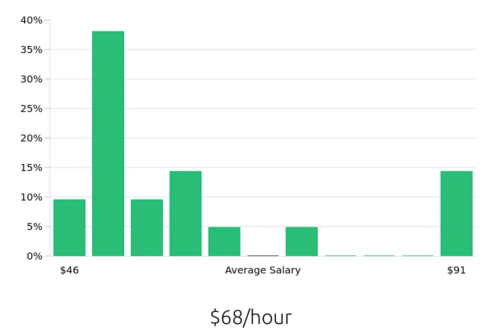 Graph depicting the hourly salary distribution for Nurse Practitioner jobs in Pearland, TX, showing an average salary of $68 with varying distribution percentages across salary ranges.