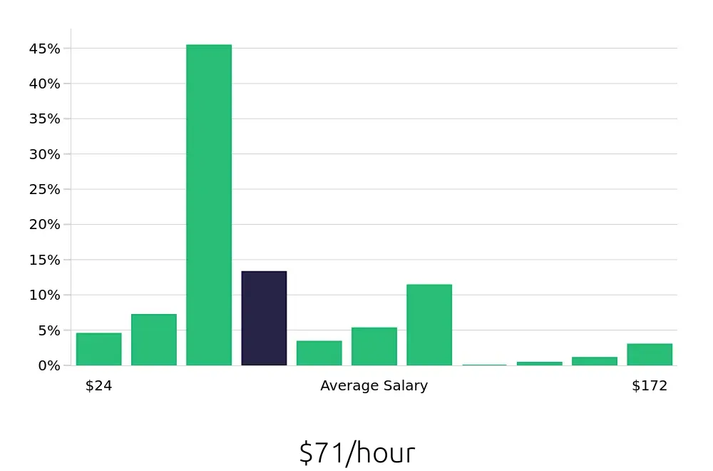 Graph depicting the hourly salary distribution for Nurse Practitioner jobs in Pittsburgh, PA, showing an average salary of $71 with varying distribution percentages across salary ranges.