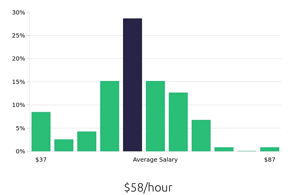 Graph depicting the hourly salary distribution for Nurse Practitioner jobs in Plano, TX, showing an average salary of $58 with varying distribution percentages across salary ranges.