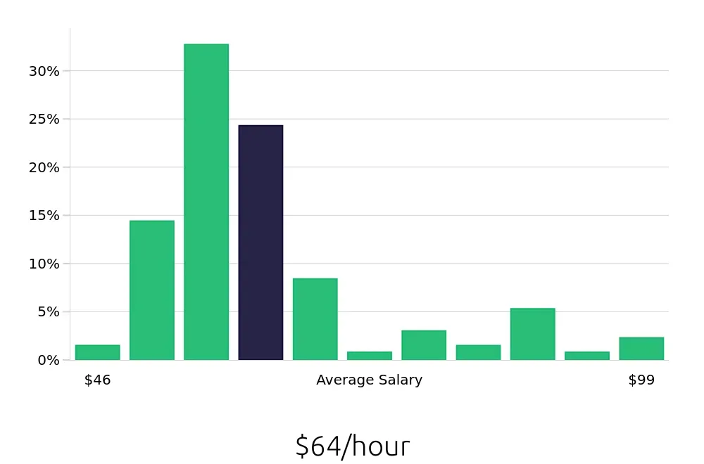 Graph depicting the hourly salary distribution for Nurse Practitioner jobs in Prescott, AZ, showing an average salary of $64 with varying distribution percentages across salary ranges.