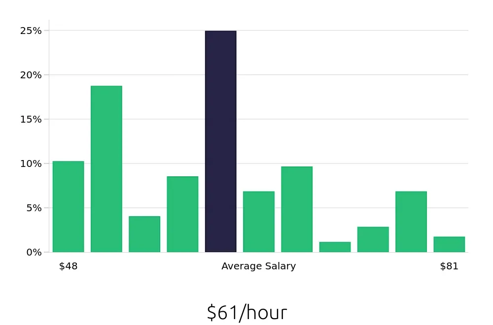 Graph depicting the hourly salary distribution for Nurse Practitioner jobs in Pueblo, CO, showing an average salary of $61 with varying distribution percentages across salary ranges.