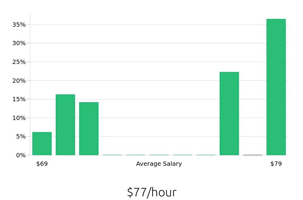 Graph depicting the hourly salary distribution for Nurse Practitioner jobs in Red Bluff, CA, showing an average salary of $77 with varying distribution percentages across salary ranges.