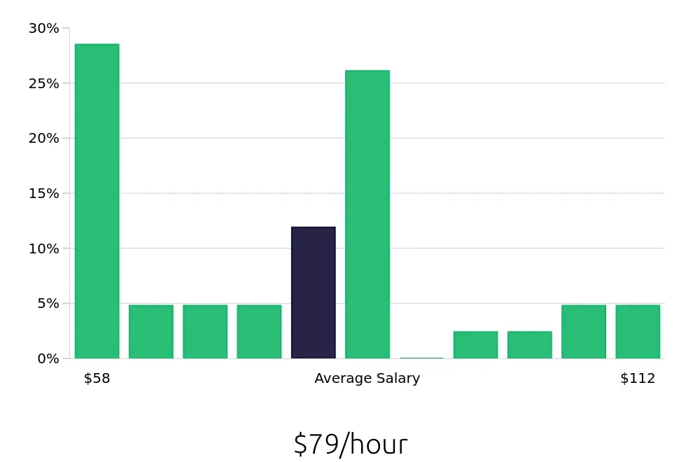Graph depicting the hourly salary distribution for Nurse Practitioner jobs in Redlands, CA, showing an average salary of $79 with varying distribution percentages across salary ranges.