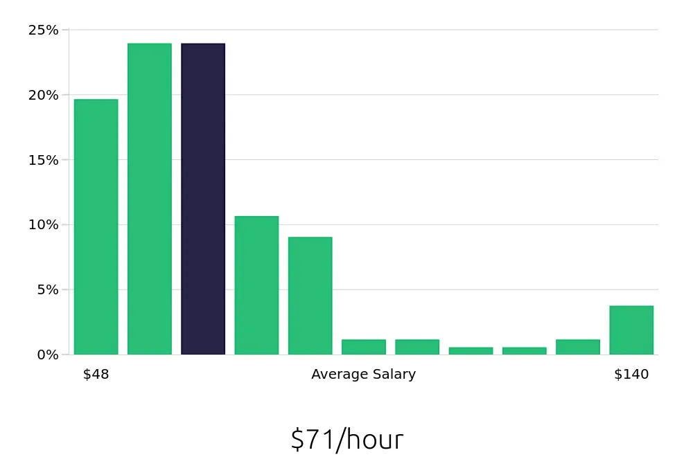Graph depicting the hourly salary distribution for Nurse Practitioner jobs in Reno, NV, showing an average salary of $71 with varying distribution percentages across salary ranges.