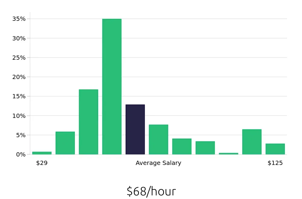 Graph depicting the hourly salary distribution for Nurse Practitioner jobs in Richmond, VA, showing an average salary of $68 with varying distribution percentages across salary ranges.
