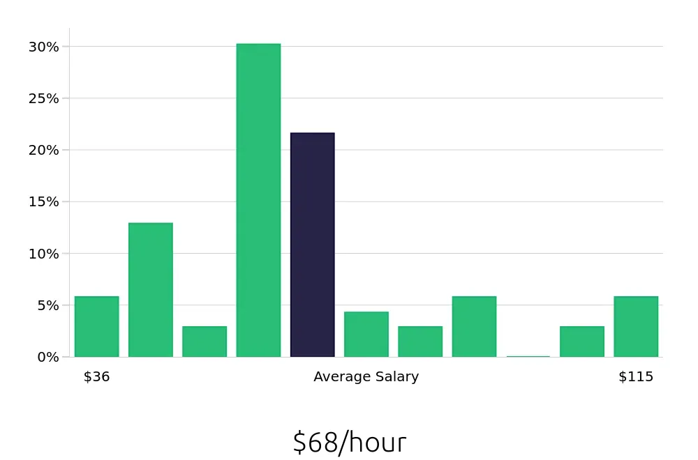 Graph depicting the hourly salary distribution for Nurse Practitioner jobs in Rome, NY, showing an average salary of $68 with varying distribution percentages across salary ranges.