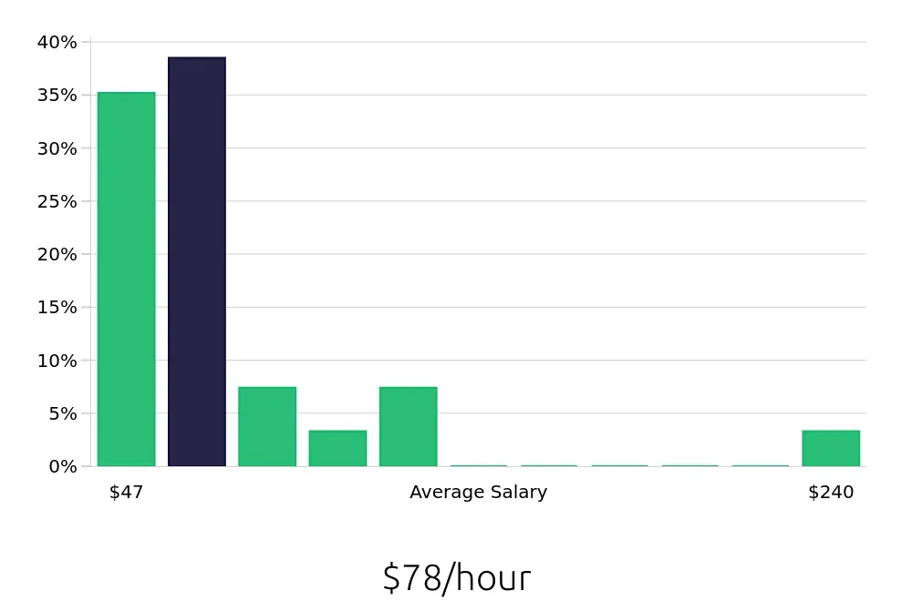 Graph depicting the hourly salary distribution for Nurse Practitioner jobs in Roseburg, OR, showing an average salary of $78 with varying distribution percentages across salary ranges.