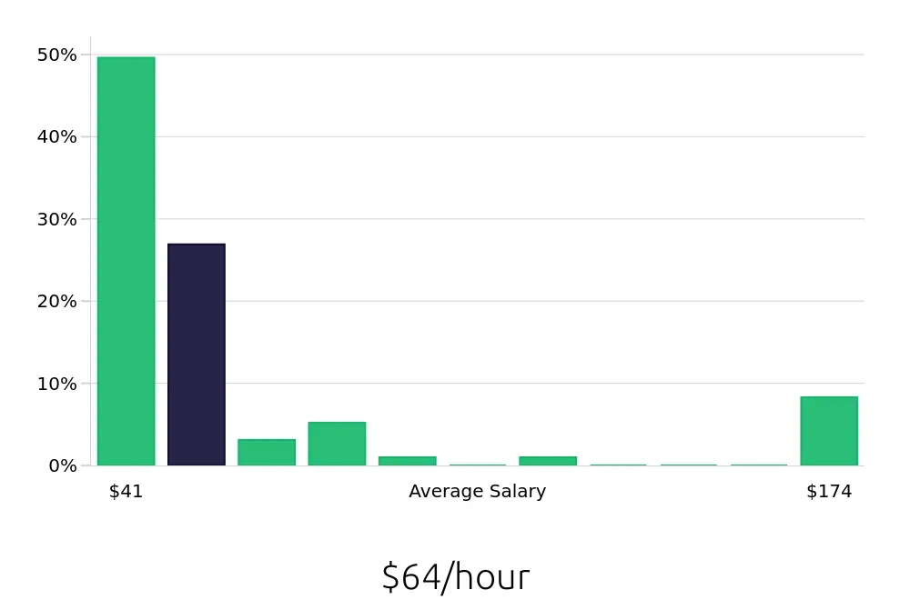 Graph depicting the hourly salary distribution for Nurse Practitioner jobs in Saint Petersburg, FL, showing an average salary of $64 with varying distribution percentages across salary ranges.