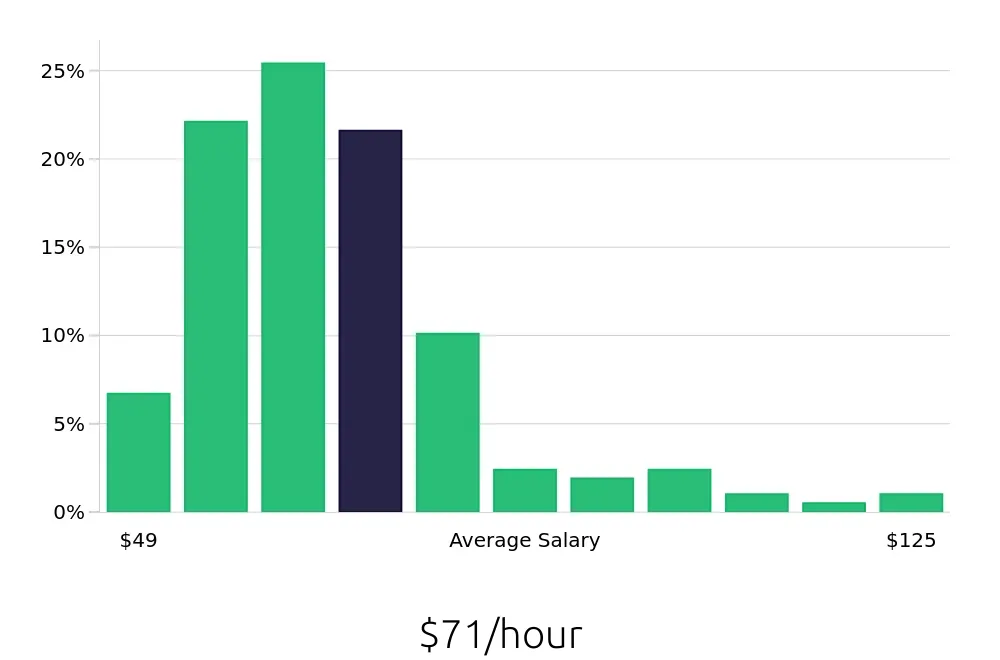 Graph depicting the hourly salary distribution for Nurse Practitioner jobs in Salem, OR, showing an average salary of $71 with varying distribution percentages across salary ranges.