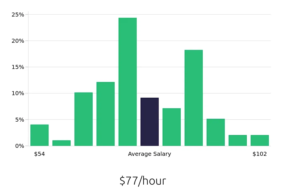 Graph depicting the hourly salary distribution for Nurse Practitioner jobs in Salinas, CA, showing an average salary of $77 with varying distribution percentages across salary ranges.