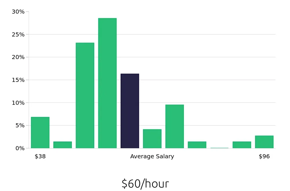 Graph depicting the hourly salary distribution for Nurse Practitioner jobs in Salisbury, MD, showing an average salary of $60 with varying distribution percentages across salary ranges.