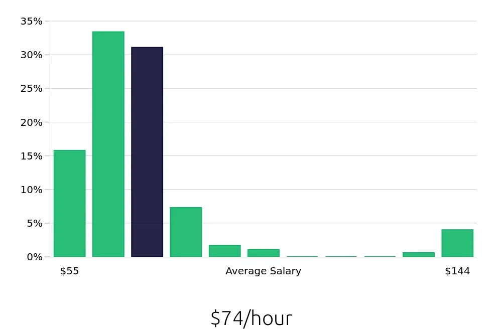 Graph depicting the hourly salary distribution for Nurse Practitioner jobs in San Bernardino, CA, showing an average salary of $74 with varying distribution percentages across salary ranges.