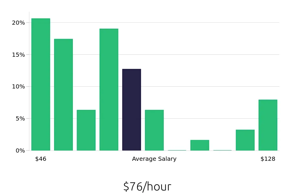 Graph depicting the hourly salary distribution for Nurse Practitioner jobs in Santa Barbara, CA, showing an average salary of $76 with varying distribution percentages across salary ranges.