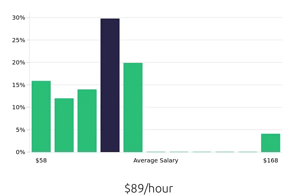 Graph depicting the hourly salary distribution for Nurse Practitioner jobs in Santa Cruz, CA, showing an average salary of $89 with varying distribution percentages across salary ranges.
