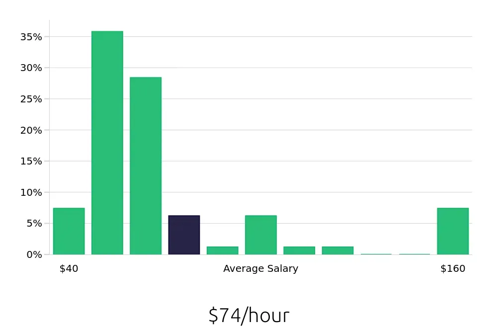 Graph depicting the hourly salary distribution for Nurse Practitioner jobs in Santa Fe, NM, showing an average salary of $74 with varying distribution percentages across salary ranges.