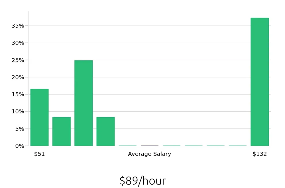 Graph depicting the hourly salary distribution for Nurse Practitioner jobs in Scarborough, ME, showing an average salary of $89 with varying distribution percentages across salary ranges.