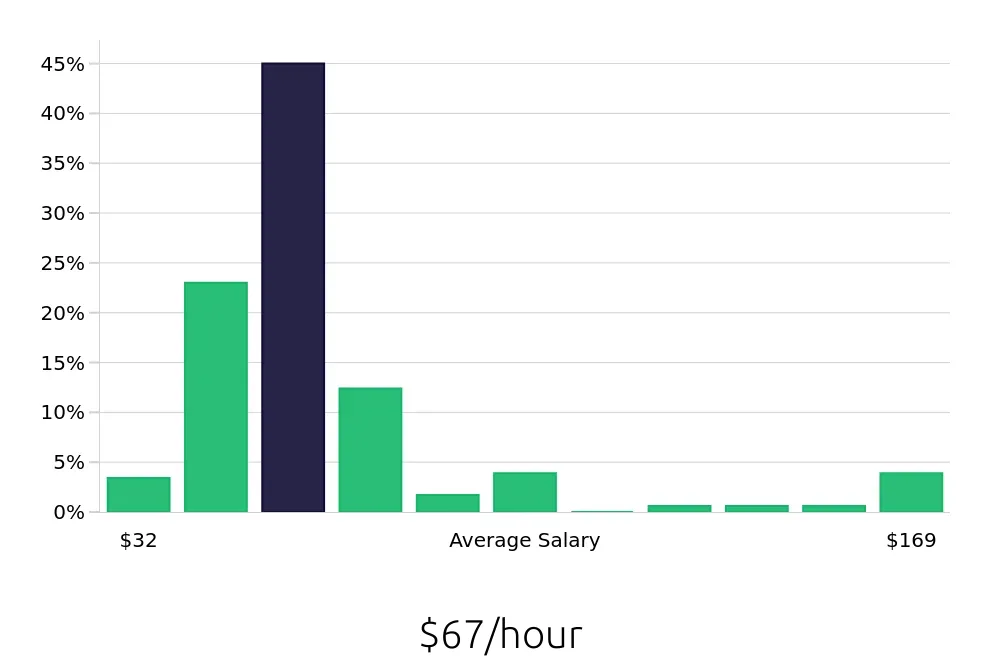 Graph depicting the hourly salary distribution for Nurse Practitioner jobs in Scottsdale, AZ, showing an average salary of $67 with varying distribution percentages across salary ranges.