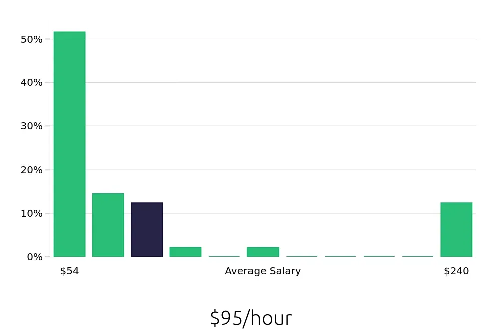 Graph depicting the hourly salary distribution for Nurse Practitioner jobs in Sheridan, WY, showing an average salary of $95 with varying distribution percentages across salary ranges.