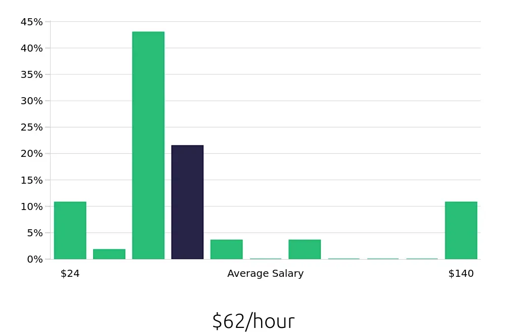 Graph depicting the hourly salary distribution for Nurse Practitioner jobs in Sioux Falls, SD, showing an average salary of $62 with varying distribution percentages across salary ranges.