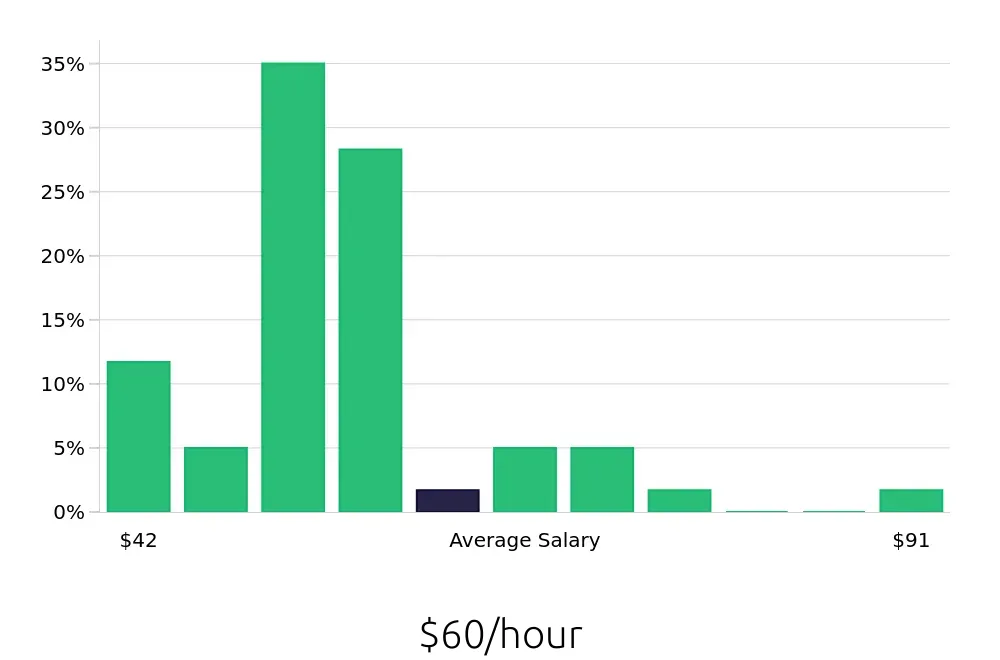 Graph depicting the hourly salary distribution for Nurse Practitioner jobs in Southfield, MI, showing an average salary of $60 with varying distribution percentages across salary ranges.