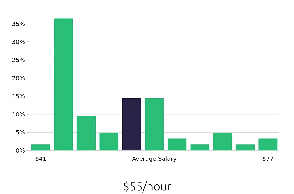 Graph depicting the hourly salary distribution for Nurse Practitioner jobs in Spartanburg, SC, showing an average salary of $55 with varying distribution percentages across salary ranges.