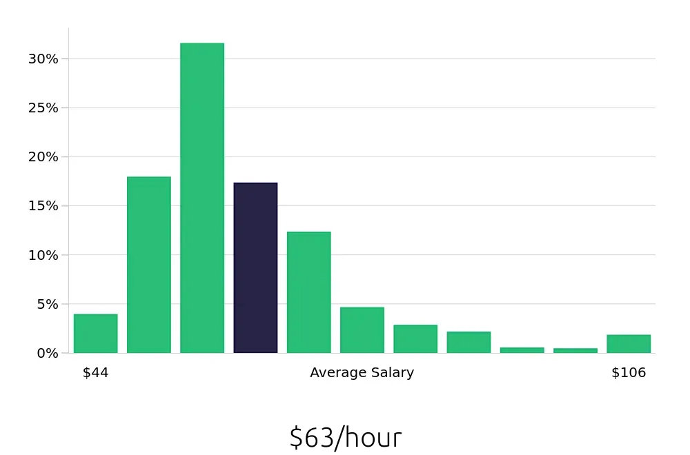 Graph depicting the hourly salary distribution for Nurse Practitioner jobs in St. Louis, MO, showing an average salary of $63 with varying distribution percentages across salary ranges.