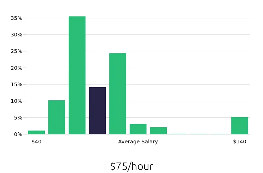 Graph depicting the hourly salary distribution for Nurse Practitioner jobs in Stamford, CT, showing an average salary of $75 with varying distribution percentages across salary ranges.