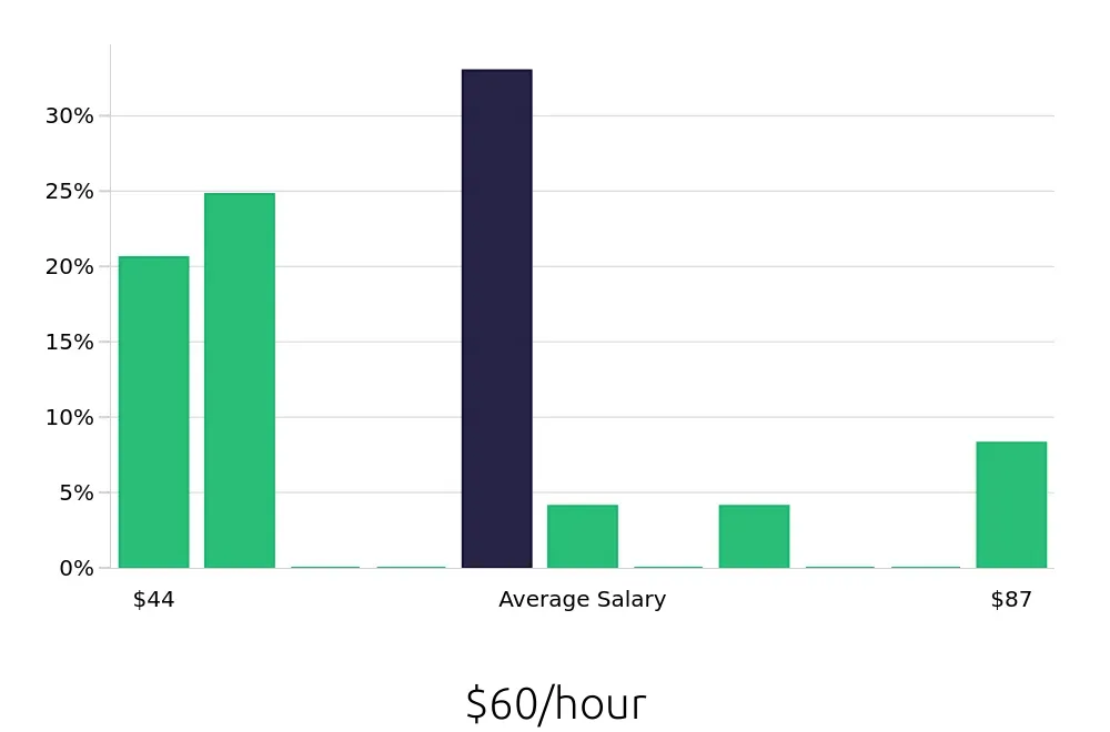 Graph depicting the hourly salary distribution for Nurse Practitioner jobs in Stone Mountain, GA, showing an average salary of $60 with varying distribution percentages across salary ranges.