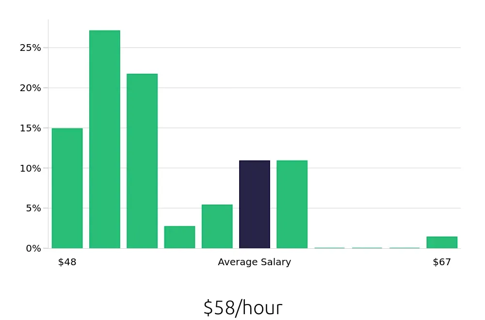 Graph depicting the hourly salary distribution for Nurse Practitioner jobs in Taylor, MI, showing an average salary of $58 with varying distribution percentages across salary ranges.