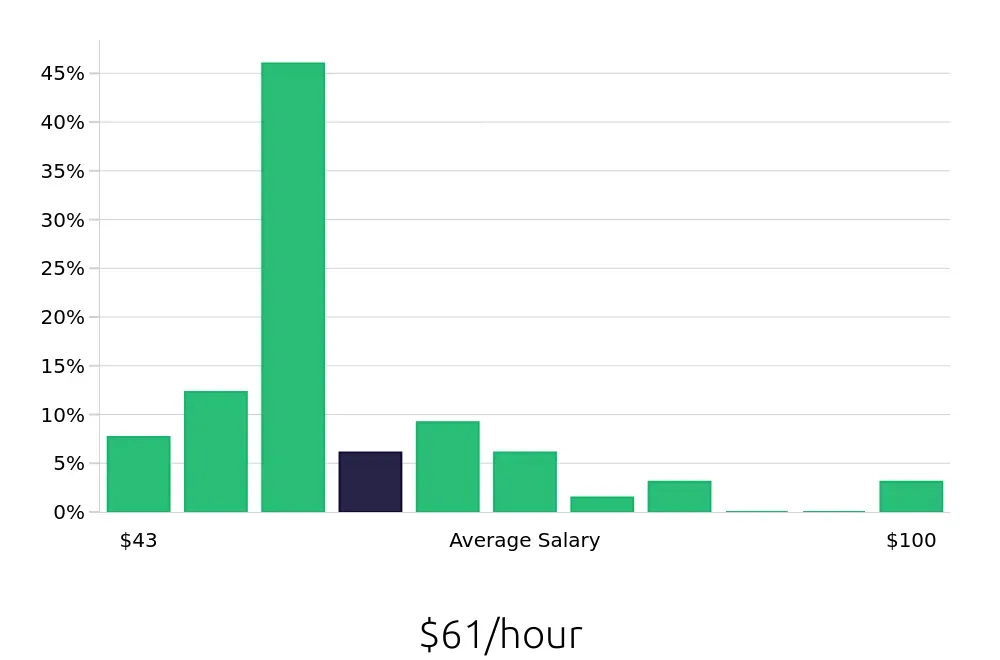 Graph depicting the hourly salary distribution for Nurse Practitioner jobs in Terre Haute, IN, showing an average salary of $61 with varying distribution percentages across salary ranges.