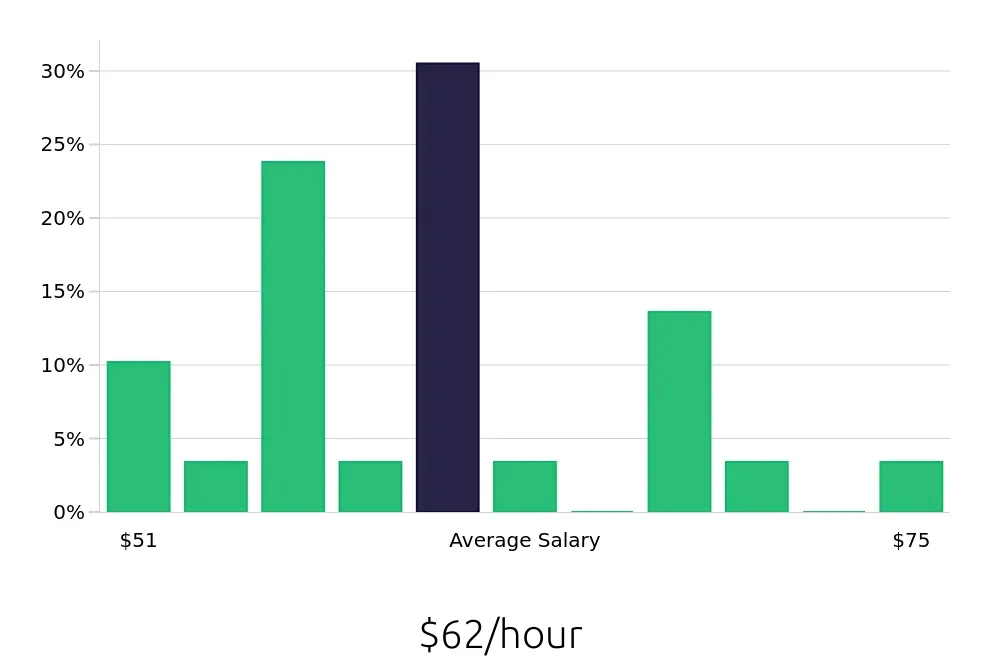 Graph depicting the hourly salary distribution for Nurse Practitioner jobs in The Woodlands, TX, showing an average salary of $62 with varying distribution percentages across salary ranges.