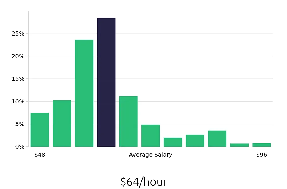 Graph depicting the hourly salary distribution for Nurse Practitioner jobs in Tucson, AZ, showing an average salary of $64 with varying distribution percentages across salary ranges.