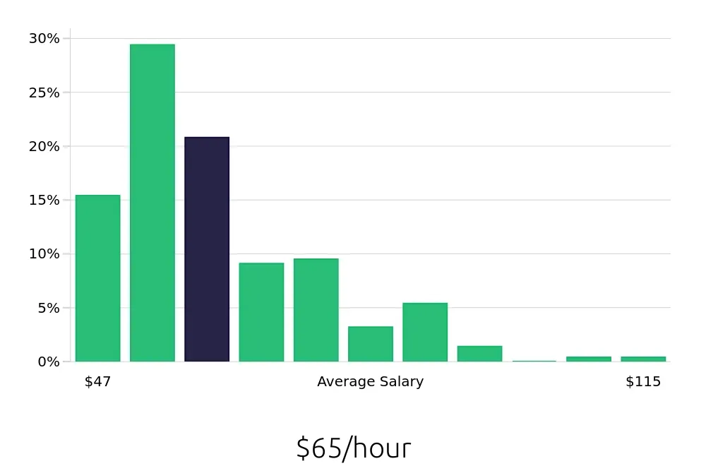 Graph depicting the hourly salary distribution for Nurse Practitioner jobs in Tulsa, OK, showing an average salary of $65 with varying distribution percentages across salary ranges.